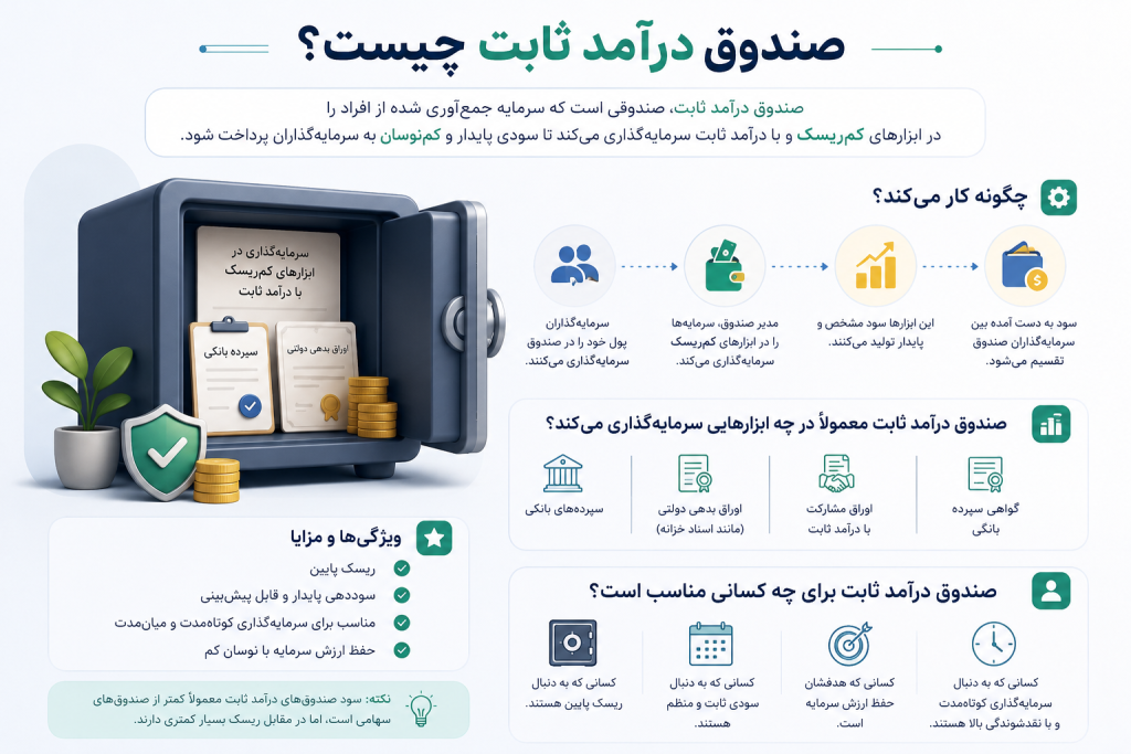 معرفی صندوق درآمد ثابت