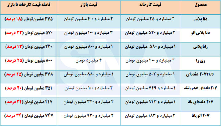 شکاف ۱۳ تا ۷۸ درصدی قیمت خودروهای داخلی میان کارخانه و بازار آزاد
